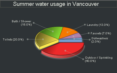 My example chart generated with eZ Components Graph