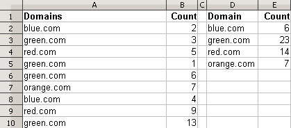 Simple spreadsheet example with the domains and count