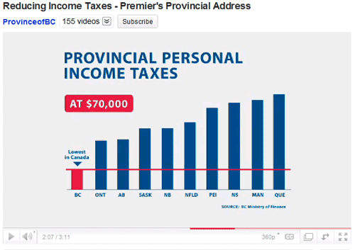 Provincial income tax rates, non-zero y-axis