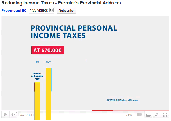 Provincial income tax rates, zero y-axis